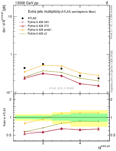 Plot of nextrajets in 13000 GeV pp collisions