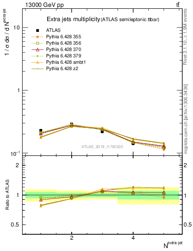 Plot of nextrajets in 13000 GeV pp collisions