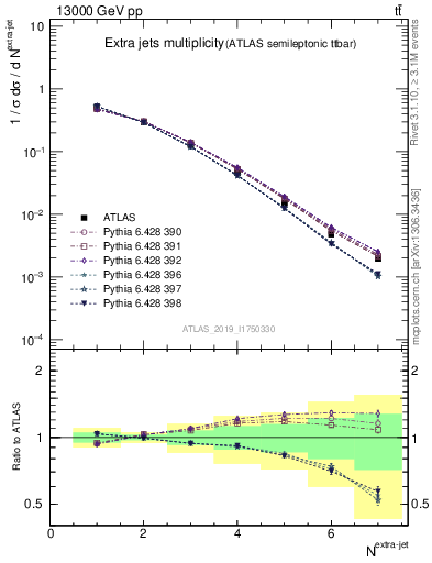 Plot of nextrajets in 13000 GeV pp collisions