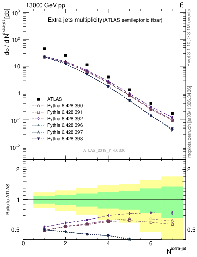 Plot of nextrajets in 13000 GeV pp collisions