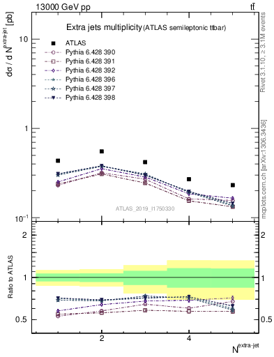 Plot of nextrajets in 13000 GeV pp collisions