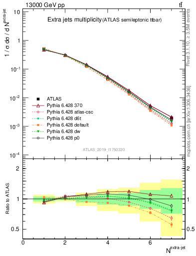 Plot of nextrajets in 13000 GeV pp collisions