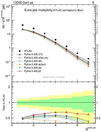 Plot of nextrajets in 13000 GeV pp collisions