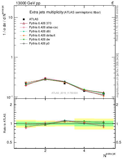 Plot of nextrajets in 13000 GeV pp collisions