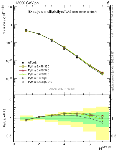 Plot of nextrajets in 13000 GeV pp collisions