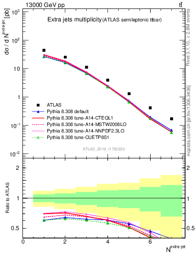 Plot of nextrajets in 13000 GeV pp collisions