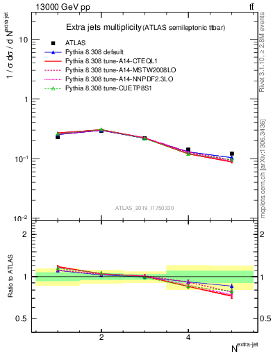 Plot of nextrajets in 13000 GeV pp collisions