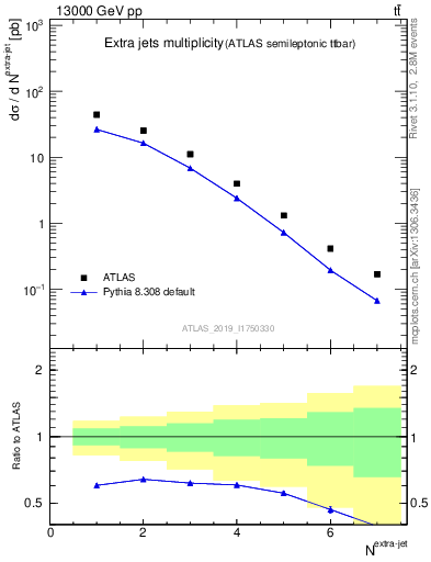 Plot of nextrajets in 13000 GeV pp collisions