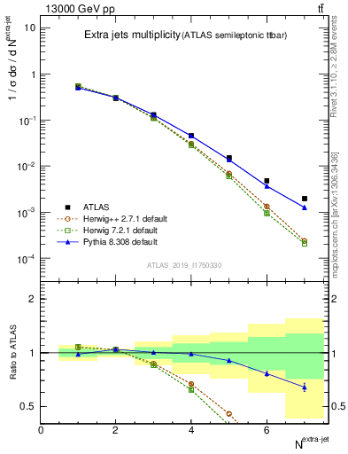 Plot of nextrajets in 13000 GeV pp collisions