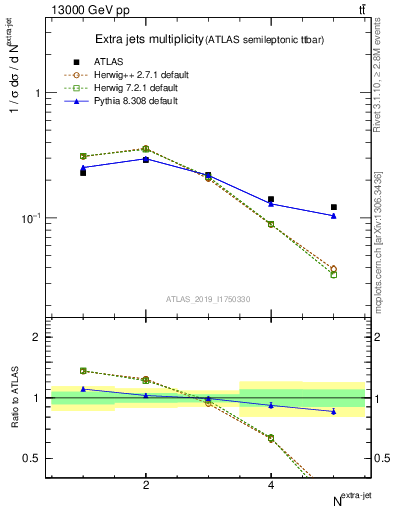 Plot of nextrajets in 13000 GeV pp collisions