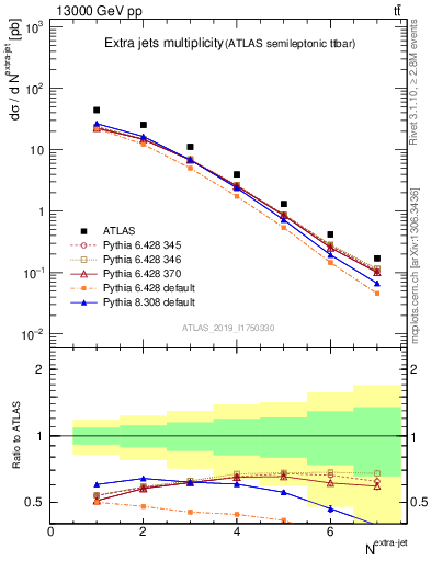 Plot of nextrajets in 13000 GeV pp collisions