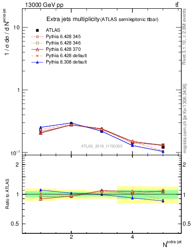 Plot of nextrajets in 13000 GeV pp collisions