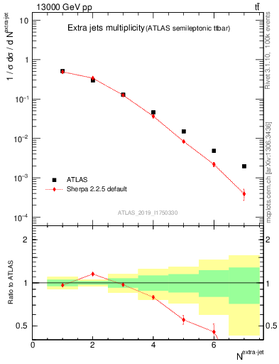 Plot of nextrajets in 13000 GeV pp collisions