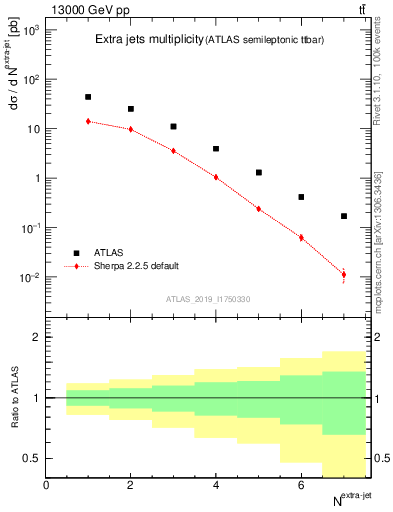 Plot of nextrajets in 13000 GeV pp collisions