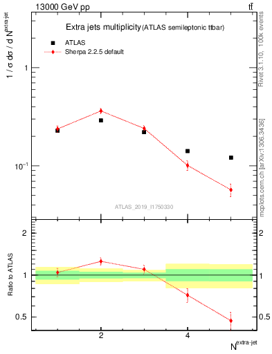 Plot of nextrajets in 13000 GeV pp collisions