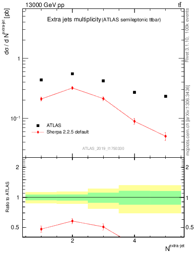 Plot of nextrajets in 13000 GeV pp collisions