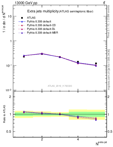 Plot of nextrajets in 13000 GeV pp collisions