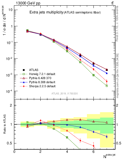 Plot of nextrajets in 13000 GeV pp collisions