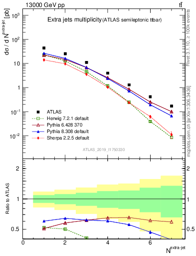 Plot of nextrajets in 13000 GeV pp collisions