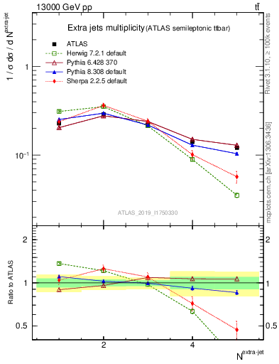 Plot of nextrajets in 13000 GeV pp collisions