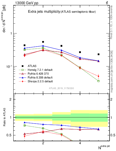 Plot of nextrajets in 13000 GeV pp collisions