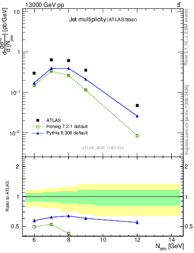 Plot of njets in 13000 GeV pp collisions