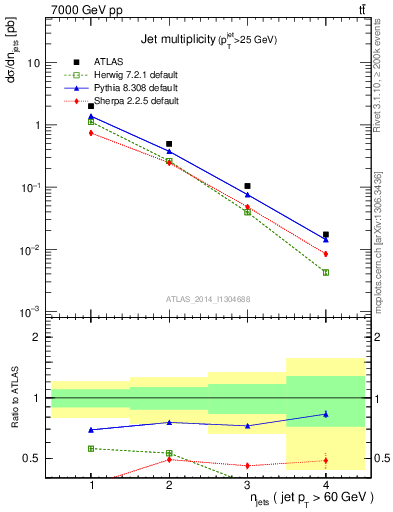 Plot of njets in 7000 GeV pp collisions