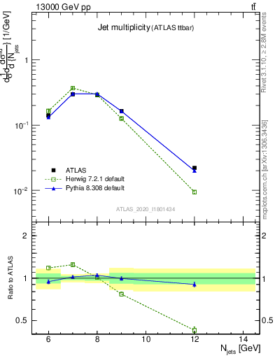 Plot of njets in 13000 GeV pp collisions