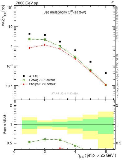 Plot of njets in 7000 GeV pp collisions