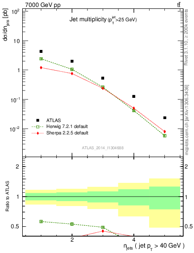 Plot of njets in 7000 GeV pp collisions