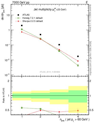 Plot of njets in 7000 GeV pp collisions