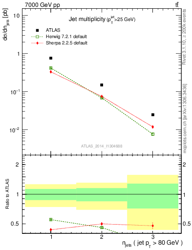 Plot of njets in 7000 GeV pp collisions