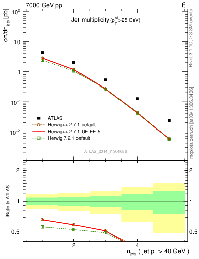 Plot of njets in 7000 GeV pp collisions