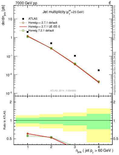 Plot of njets in 7000 GeV pp collisions