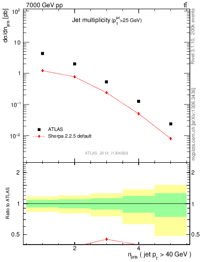 Plot of njets in 7000 GeV pp collisions