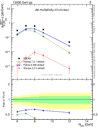 Plot of njets in 13000 GeV pp collisions