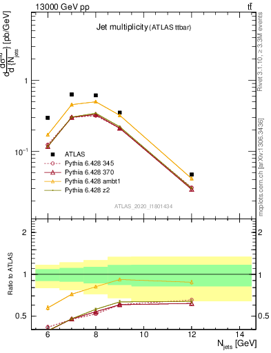 Plot of njets in 13000 GeV pp collisions