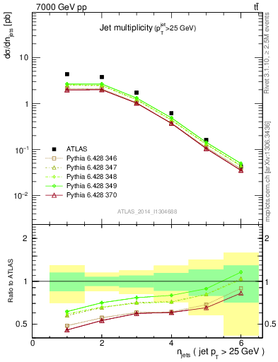 Plot of njets in 7000 GeV pp collisions