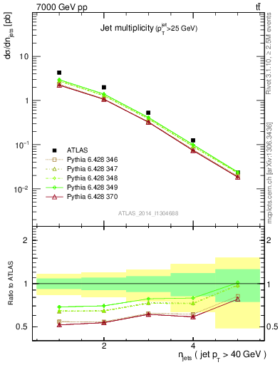 Plot of njets in 7000 GeV pp collisions