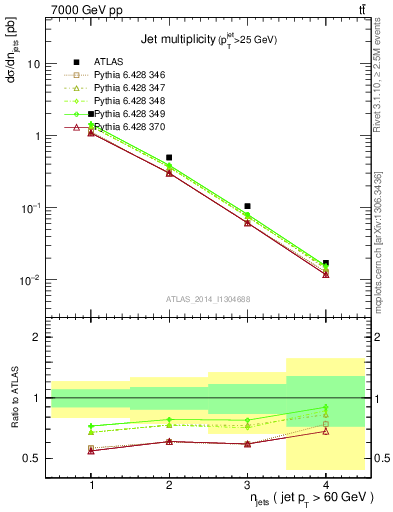 Plot of njets in 7000 GeV pp collisions