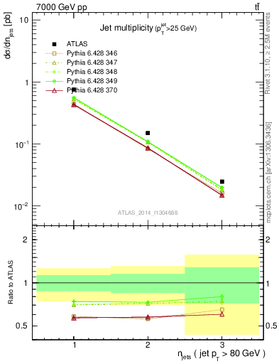 Plot of njets in 7000 GeV pp collisions