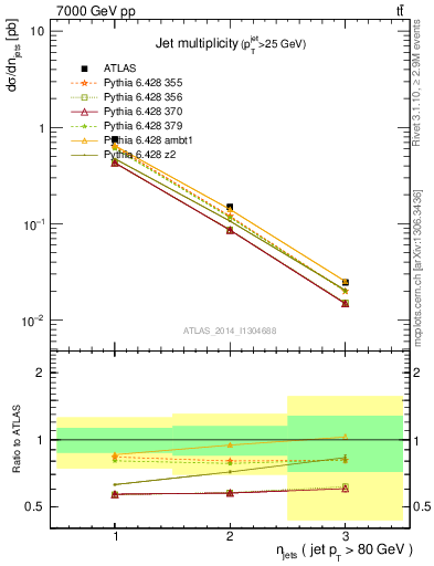 Plot of njets in 7000 GeV pp collisions