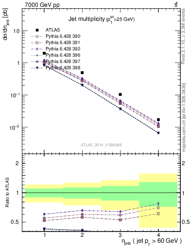 Plot of njets in 7000 GeV pp collisions