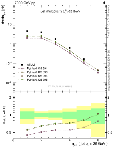 Plot of njets in 7000 GeV pp collisions