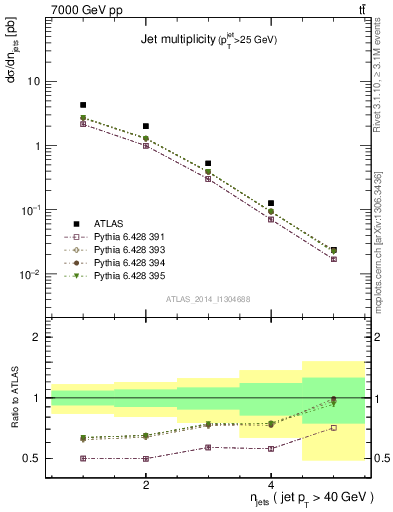 Plot of njets in 7000 GeV pp collisions