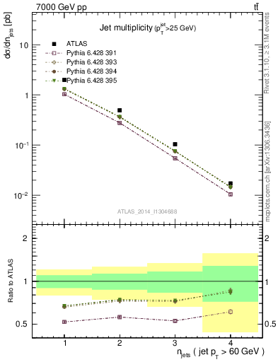 Plot of njets in 7000 GeV pp collisions