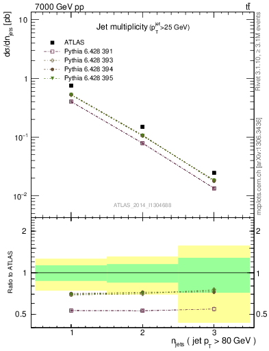 Plot of njets in 7000 GeV pp collisions