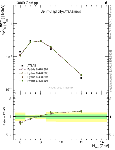 Plot of njets in 13000 GeV pp collisions