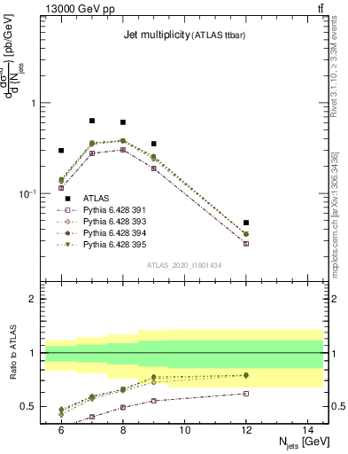 Plot of njets in 13000 GeV pp collisions