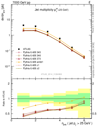 Plot of njets in 7000 GeV pp collisions